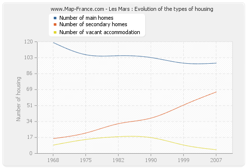 Les Mars : Evolution of the types of housing